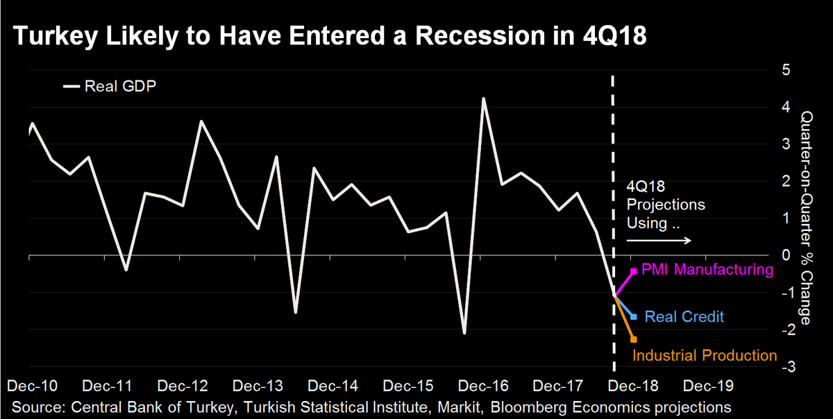 Ziad Daoud (@ziadmdaoud) on Twitter photo Is Turkey in a recession? We'll know for sure on Mar 11 with the release of GDP data. But timely indicators (IP, credit, PMI) show the economy entering a recession in 4Q18. My latest on <a href="/TheTerminal/">Bloomberg Terminal</a> Is Turkey in a recession? We'll know for sure on Mar 11 with the release of GDP data. But timely indicators (IP, credit, PMI) show the economy entering a recession in 4Q18. My latest on <a href="/TheTerminal/">Bloomberg Terminal</a>