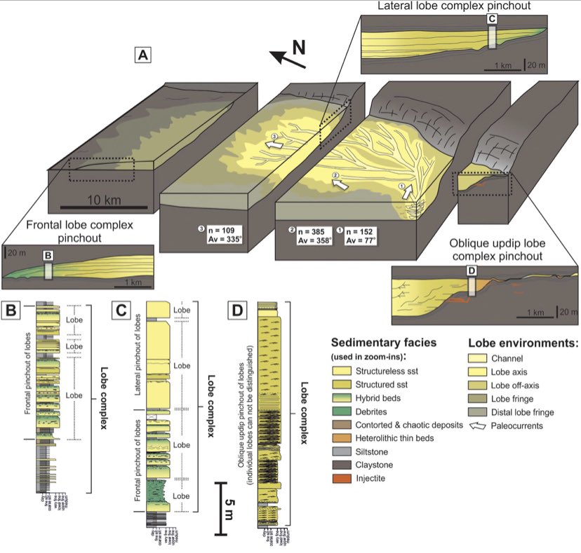sed_hansen's tweet photo. Check out our new open access paper on deepwater fan pinchouts in the Karoo https://t.co/EDehLJmbkF published in @FrontEarthSci 🙂 @stratleeds @Eye_of_Scouron https://t.co/0UXraZEIFu