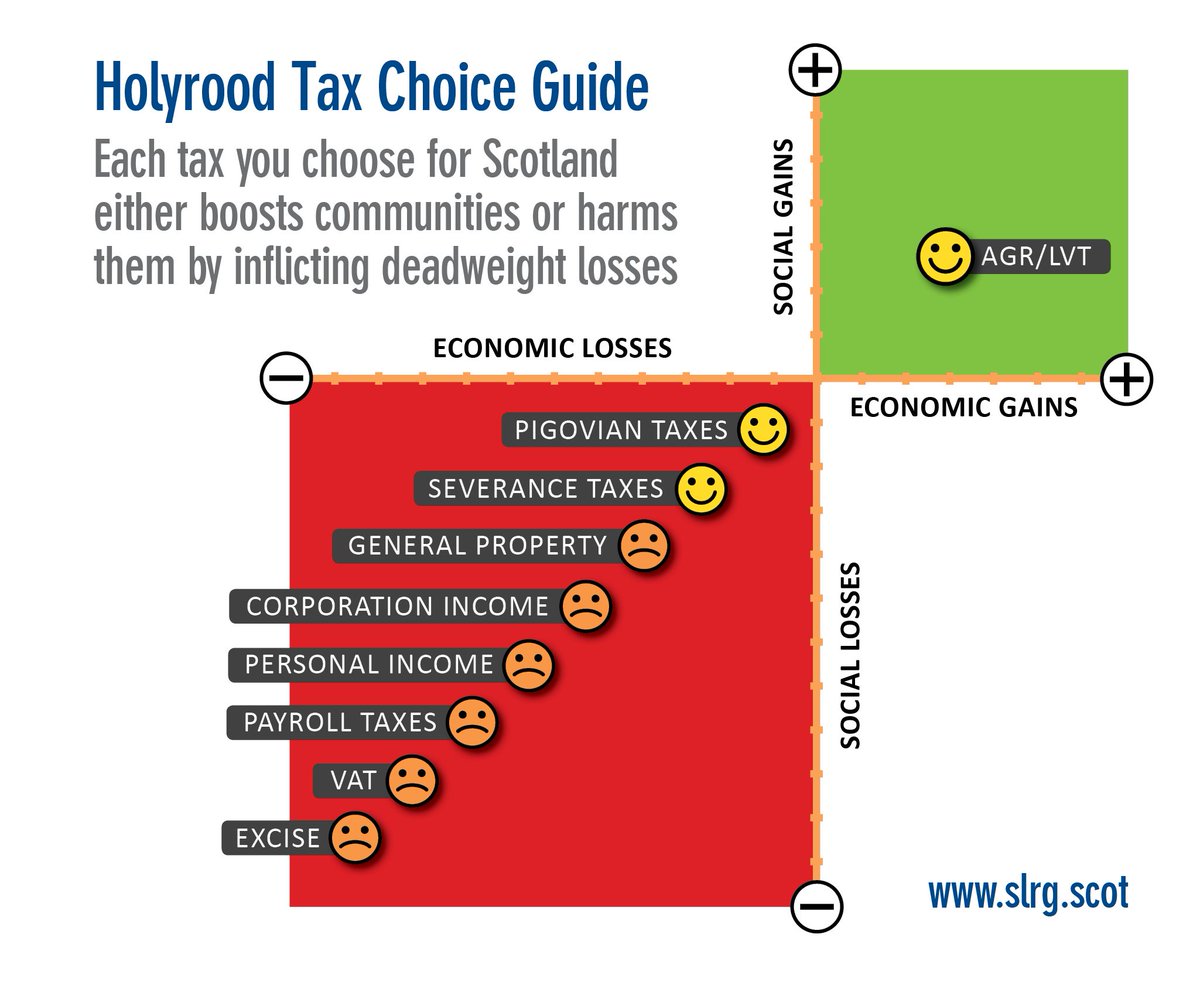 Holyrood, you are looking for revenue in all the wrong places. 
Today you will vote for more Income Tax in Scotland. Incrementally, you will damage the Scottish economy and Scottish society.
AGR/LVT please.