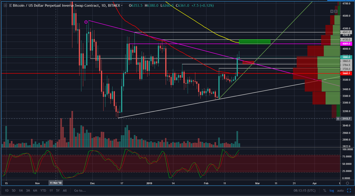 Gl4di4tor1337's tweet photo. #btc #bitcoin #reliefrally #wbottom #adamandeve #bullish #crypto #ta #cryptotrading
After hitting Retrace Target 1, there are three options, either go slightly down to (red) before last leg up and then to green Target Zone, directly up, or will be completely rekt (unlikely). https://t.co/PachwKbbo9