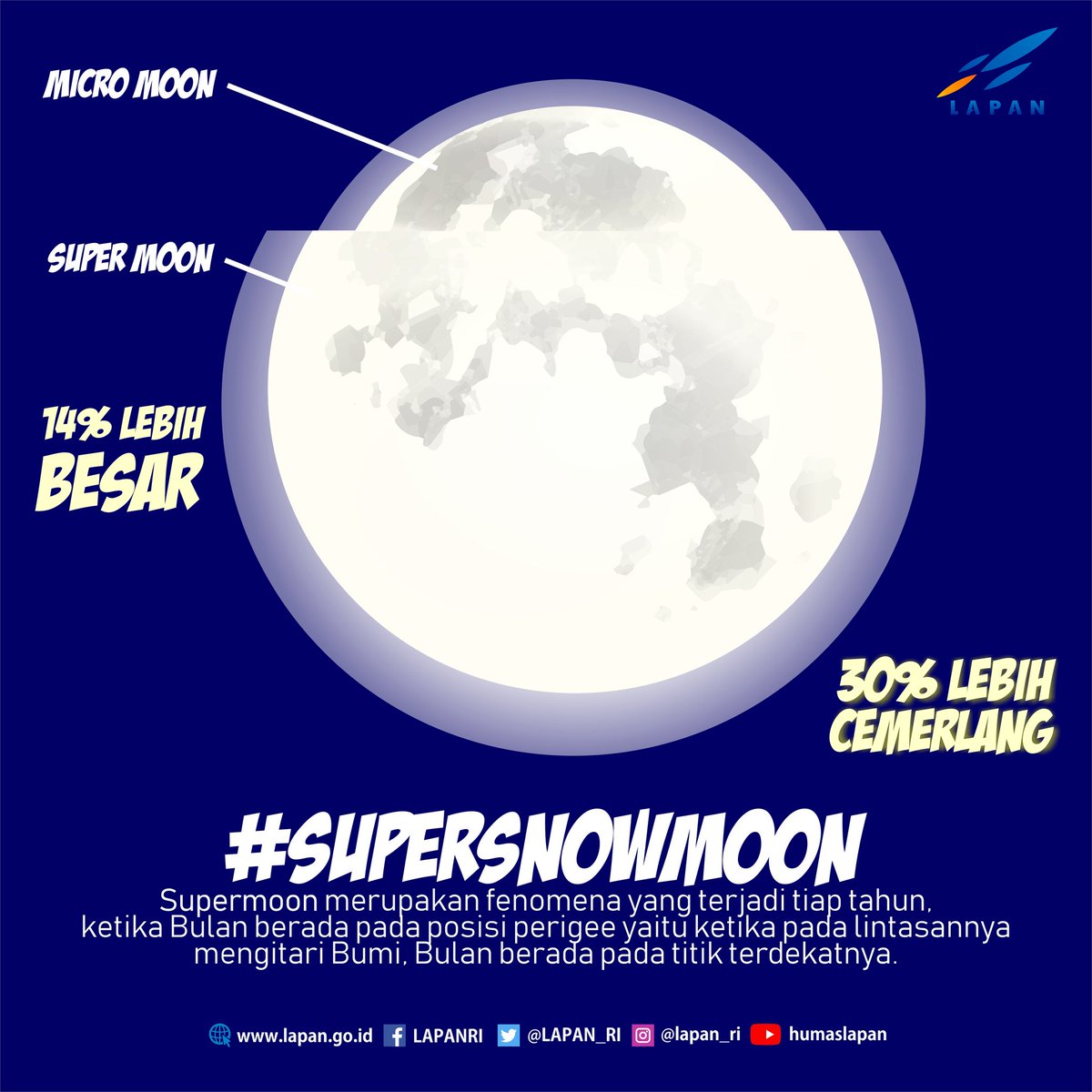 SuperMoon adlh fenomena yg tjadi tiap thn,Bln brd pd posisi Perigee ketika pd lintasanny mengitari Bumi, Bln brd pd titik plg dkt shg knampakn piringan mncapai sktr 14% lbh besar &amp; 30% lebih cerlang. Supersnowmoon populer di Barat, krn biasanya berasosiasi dgn hujn salju yg hebat