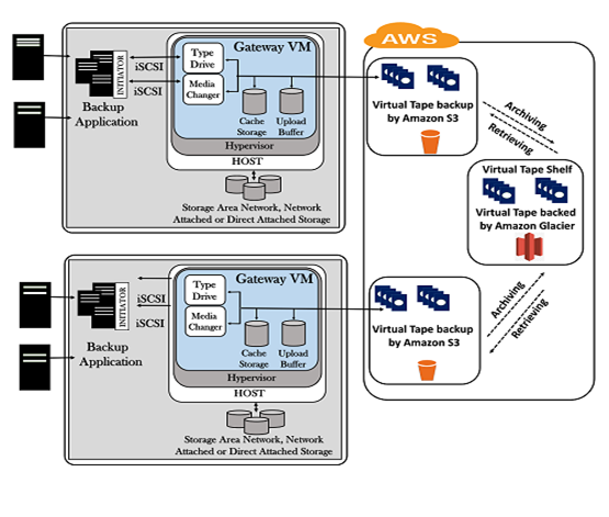 javatpoint1's tweet image. Understanding AWS Storage Gateway

bit.ly/Storage_Gateway
#Storage_Gateway
#File_Gateway
#Volume_Gateway