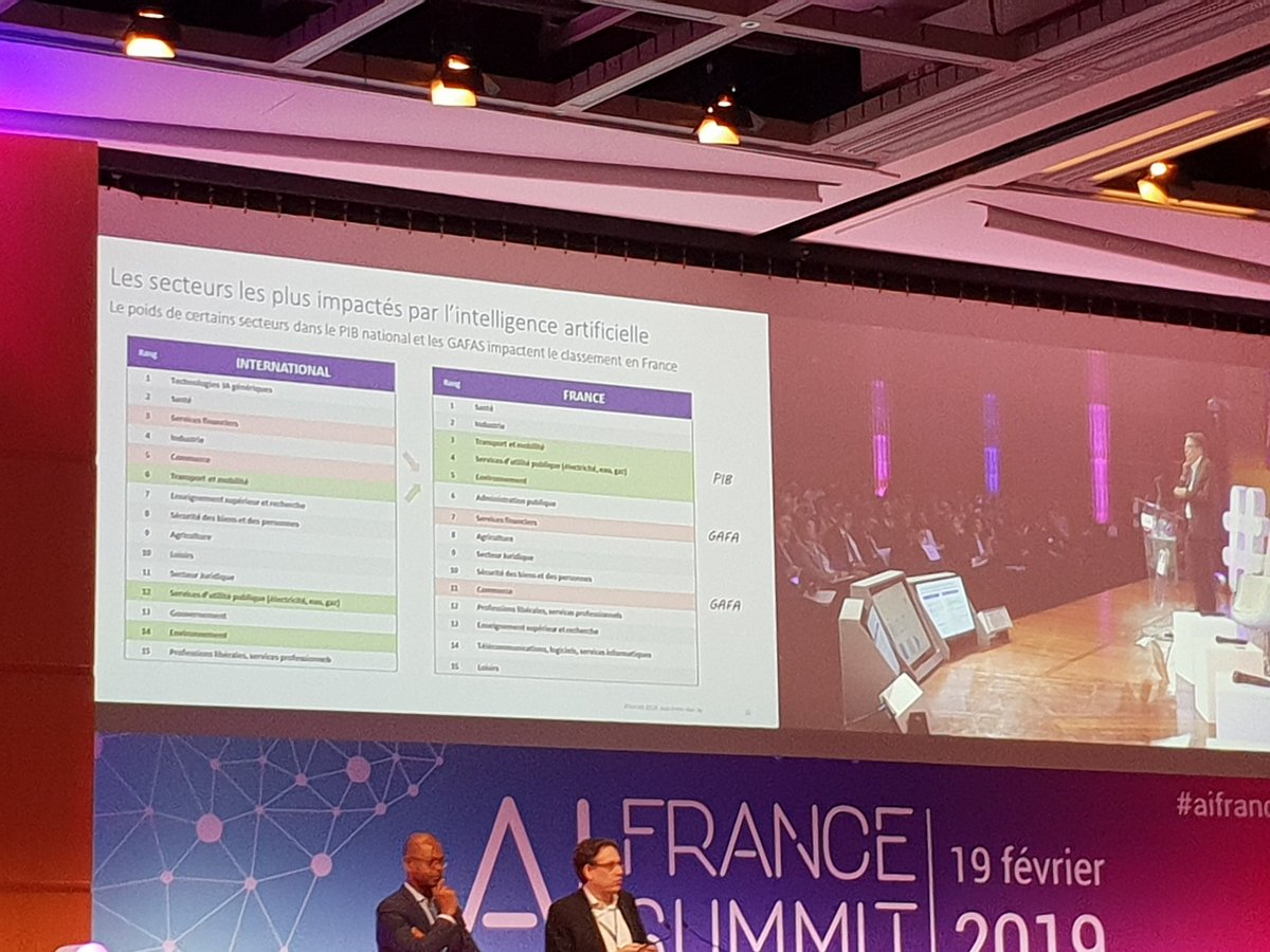 cyrill_m's tweet image. #AIFranceSummit En france, les secteurs de la santé et de l&apos;industrie sont les plus avancés sur l&apos;IA. @FR_Industrie @AluminiumFrance  #pipame @DGEntreprises