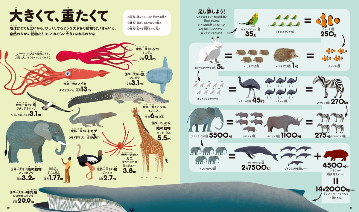 توییتر 河出書房新社 در توییتر 世界一おもしろいくらべっこ大図鑑 発売 恐竜の大きさ 動物 の寿命からロケットのスピードまで あらゆる物の速さ 寿命 長さ等を徹底比較 たくさんの 世界一 にびっくりおどろきながら 単位や定量表現のセンスが身につくよ