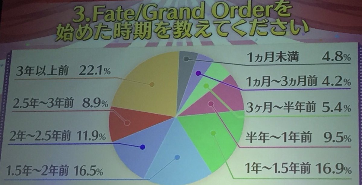 R I P 3年以上前からfgoを続けているユーザーは全体の3割に満たないという事実 まさか 大半のユーザーに庄司の存在は知られていない Fgoの生みの親 セルラン1位の立役者 Dw最高戦力 我らが王 48時間メンテ 奇跡の2分 ヘラクレス33騎 妖怪肉