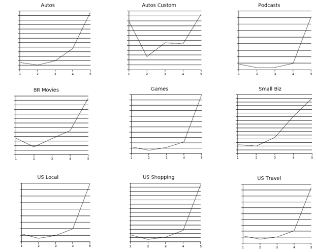 5-star rating systems are useless, because people only rate things if they love them or hate them. This leads to a characteristic 'J-curve' evanhamilton.com/star-rating-sy…