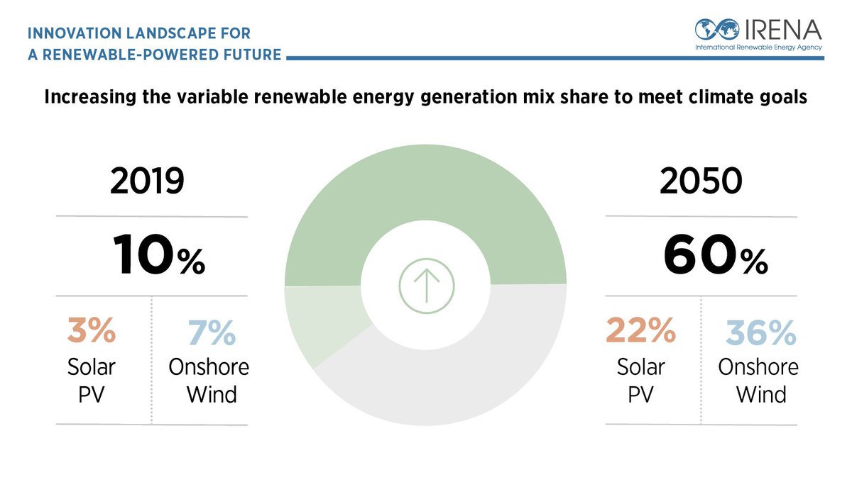 Achieving #ParisAgreement requires an 85% share of #renewables in total electricity generation by 2050. Solar PV &amp; wind power would account for over 60% globally. Find new #Innovation Report by <a href="/IRENA/">IRENA</a> here 
👉bit.ly/2BDLEyY