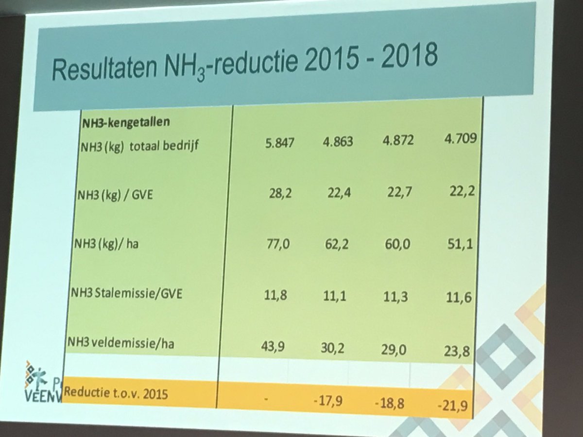 SjondeLeeuw's tweet image. #proeftuin Veenweiden. Waar staan we nu? NH3 reductie is in afgelopen jaren ruim 20%. Met name door mestaanwenden en beweiding. Mest verdunnen is belangrijke sleutel. Minder eiwit in krachtvoer is de derde serieuze factor. Kunnen we nog beter? Ja, voerspoor biedt deze ruimte.