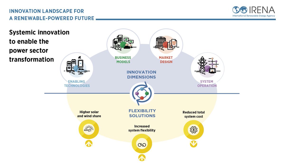 .<a href="/IRENA/">IRENA</a>’s Innovation &amp; Technology Director Dolf Dielen outlines how systematic innovation can provide flexibility &amp; enable power sector transformation. New #Innovation #Renewables Landscape Report 👉 bit.ly/2IosvHj