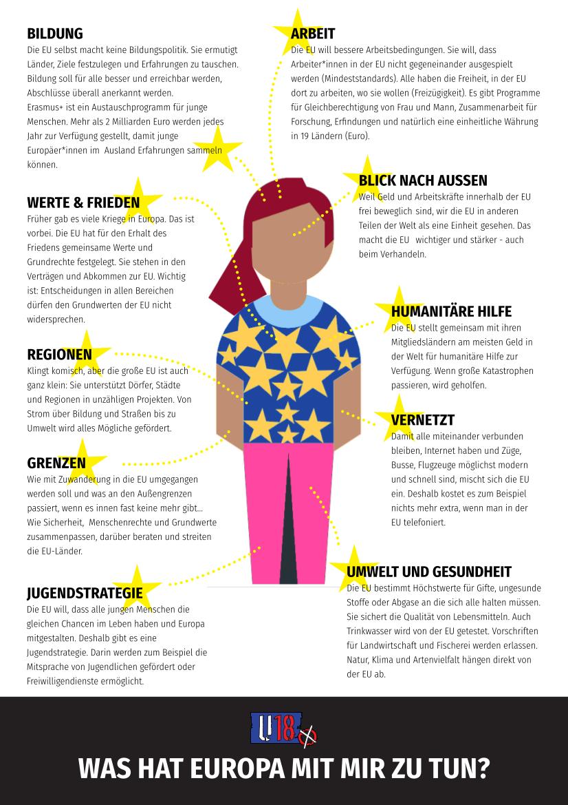 Die Europäische Union - ganz weit weg? Nö.
 Du bist Teil der EU und die EU ist (stiller) Teil deines Alltags. Wir haben versucht, hier schematisch zu zeigen, wo die EU dich überall berührt.
 Damit du weißt, in welchen Themen du mitgestalten möchtest. #myeurope #U18