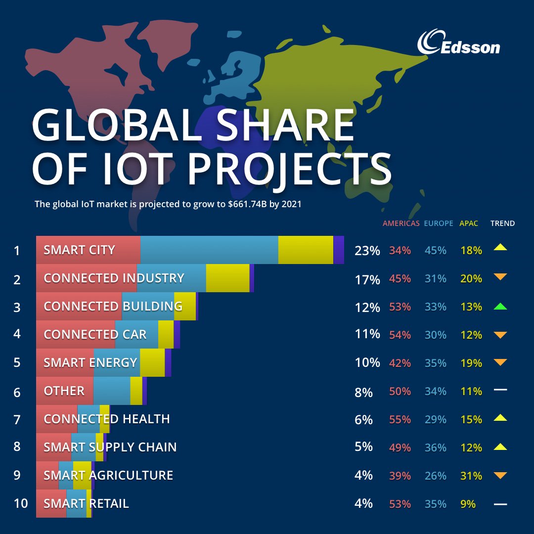 EdssonSoftware's tweet image. The global #IoT market is #forecasted to grow to $661.74B by 2021 📈
IoT #Analytics discovered that almost half of the #SmartCity projects concentrated in Europe. The Americas have the largest market share in #ConnectedHealth and #ConnectedCar IoT projects worldwide.
#edsson