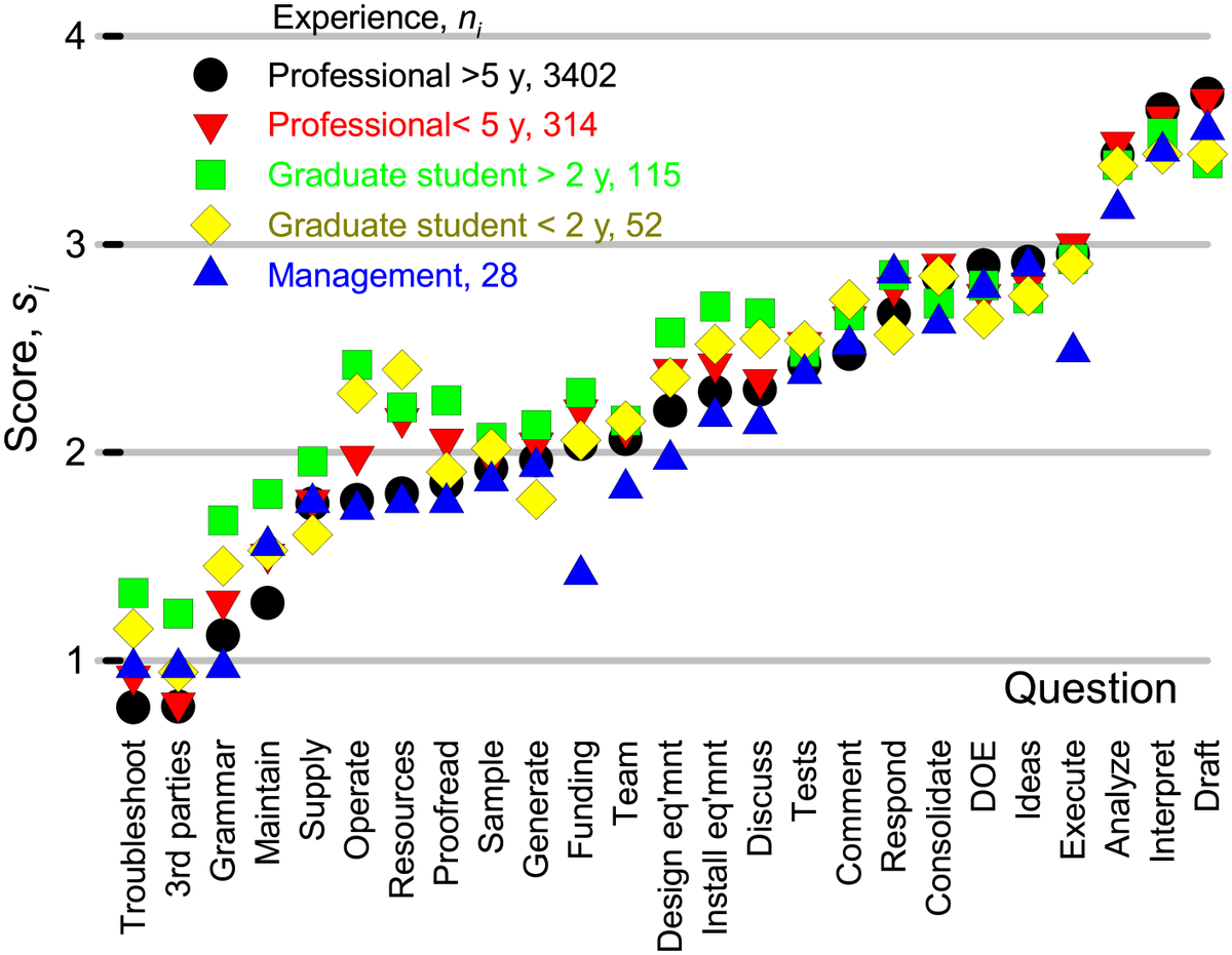 asmi_ari's tweet photo. Who should be on author list for scientific publicion? Interesting survey (which I participated!) and analysis by G. Patience at #PLOSONE. Differences between fields of science and seniority are interesting. #authorlist #scienceethics
https://t.co/7sGcqiMWVU https://t.co/2Pj9cJkRiS