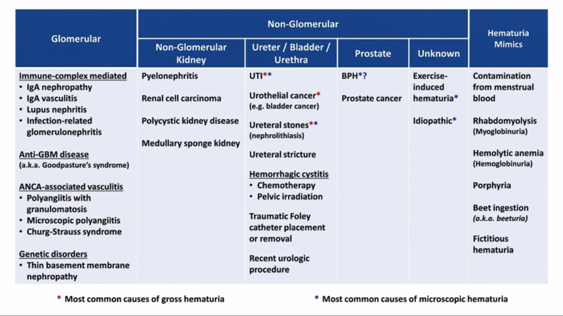 grepmed-on-twitter-differential-diagnosis-and-approach-to-hematuria