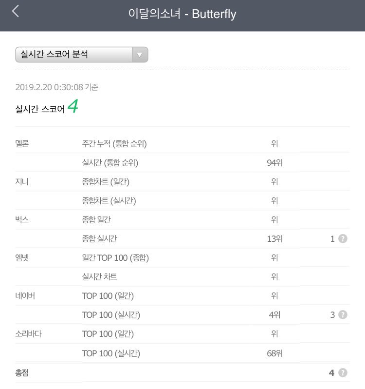loonastats's tweet photo. iChart Instiz (190220 0:30AM KST)

#23 #LOONA - Butterfly (+7)

#LOONA_BUTTEFLY #이달의소녀 https://t.co/YAhhP1yOnd