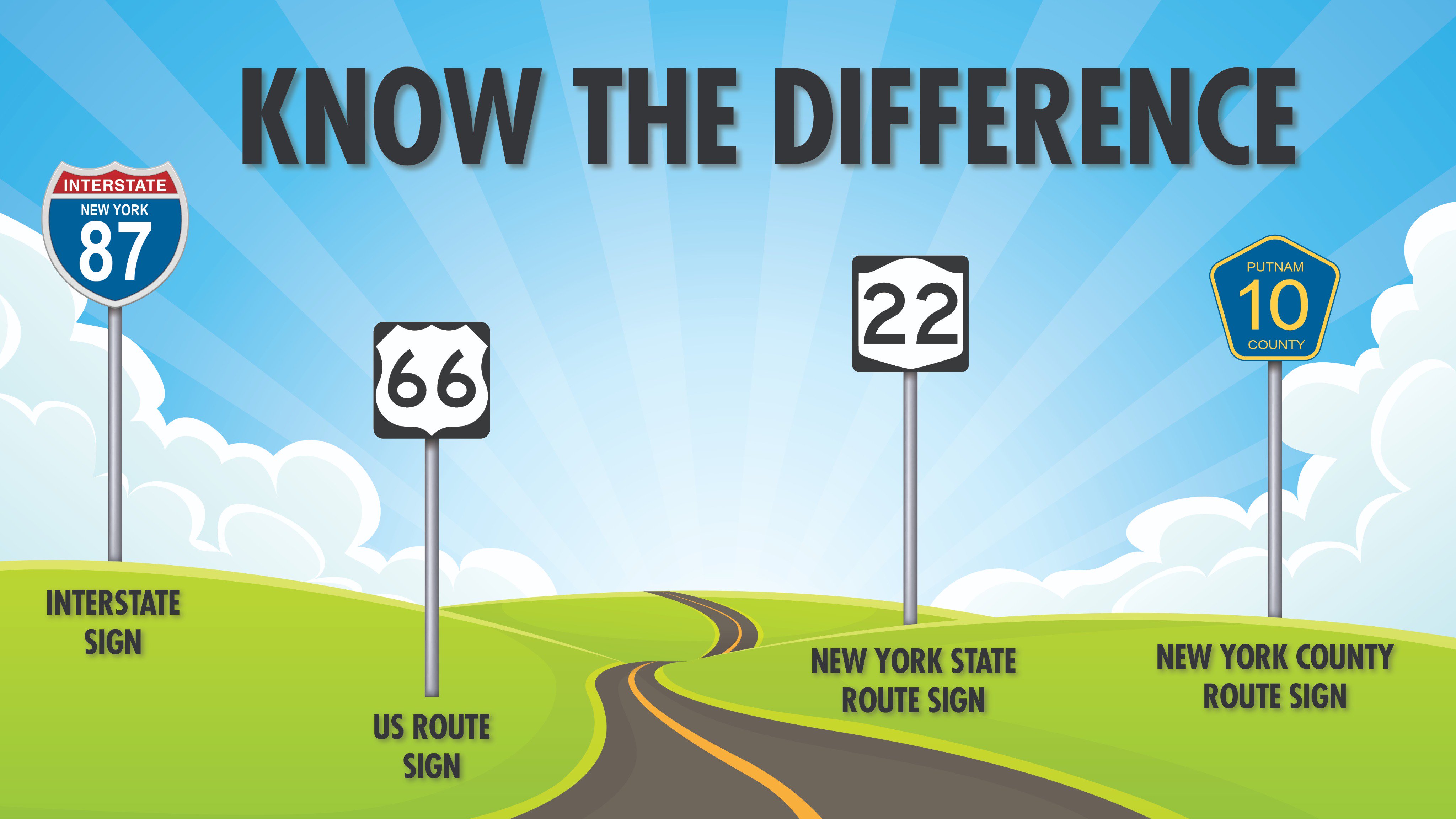 NYSDOT on X: "Do you know the different types of highway signs and what  each of them means? Use the shape and graphics to determine whether you're  on an interstate, federal, state