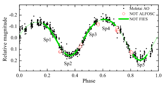 ptsouth97's tweet photo. Photometric survey confirms 81 new variables: https://t.co/KPojnwGr3o #stem #science #space #astronomy #astrophysics https://t.co/IfgqjWys2N