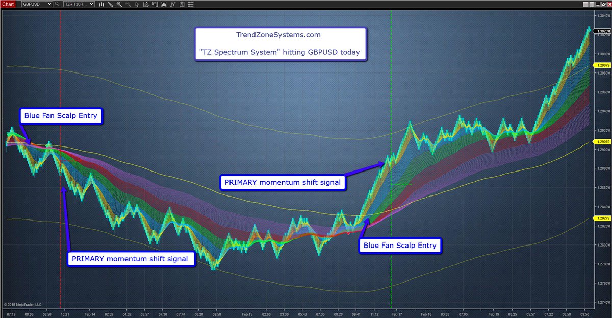 TrendZone_FX's tweet photo. We target price momentum in the FX &amp; Futures markets with the TZ Spectrum System.  Today we hit GBPUSD trades in our FX accounts.  Trades started as initial scalp entries with additional momentum shift confirmation once in the money!

https://t.co/2fuM7ArIhr for details! https://t.co/refBN99euw