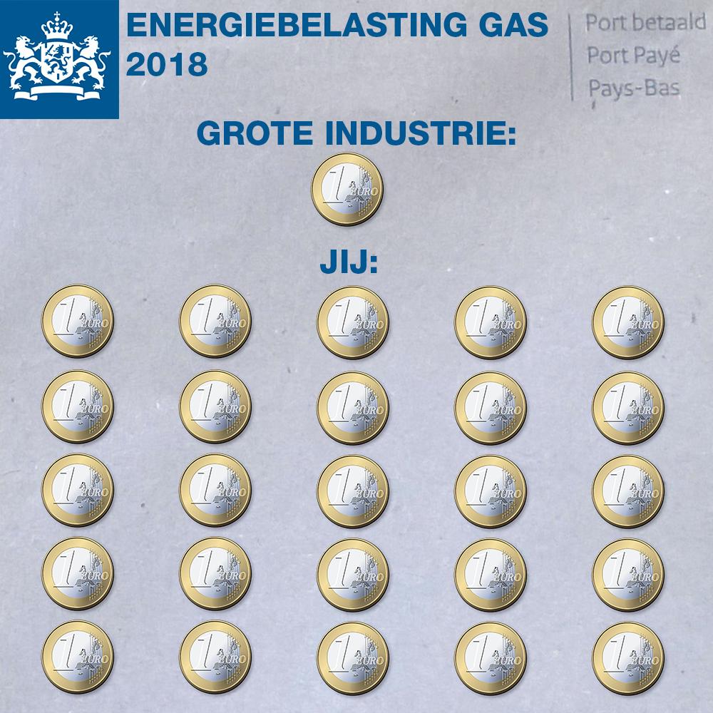 GreenpeaceNL's tweet image. Jij betaalt 25 x zo veel belasting over je gasverbruik als de grote industrie. Dat kán toch niet. Kom ook naar de #Klimaatmars op 10 maart voor goede én eerlijke klimaatplannen. #energierekening
