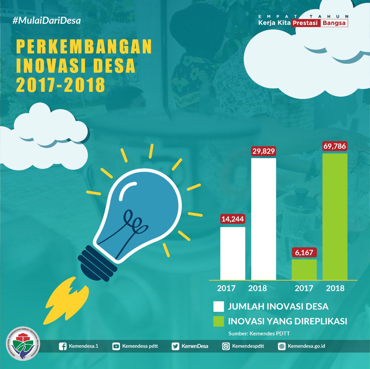 Arik64580681's tweet photo. @EkoSandjojo Masuk pak Eko. Seorang doktor seharusnya bicara pakai data bung @Dahnilanzar Dan dana desa sangat banyak manfaatnya  
@TppiKecCandi 
@Arik64580681 
@Reef_H_ID 
@ilonkawidyawati 
@ululazmishona https://t.co/wCa1FhiOjj