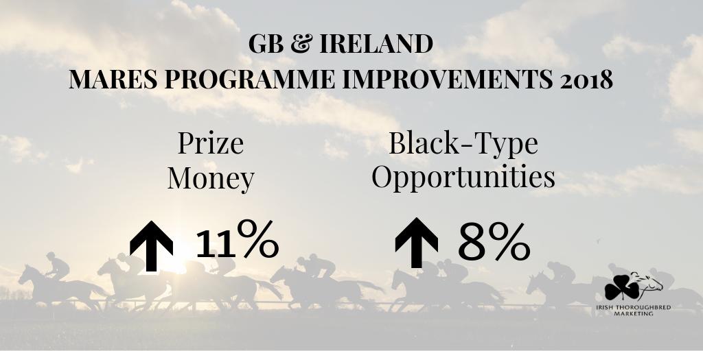 IREthoroughbred's tweet photo. The NH fillies & mares programme continues to improve. ITM will expand our ongoing NH fillies and mares promotion in 2019:
โฌ๏ธ Sponsorship of 4 mares-only bumpers in Britain
โฌ๏ธ 4 x โฌ2,000 mares-only sales vouchers for Irish store sales
Read more here: https://t.co/9JOAKPBPBG https://t.co/kICgi1JuED