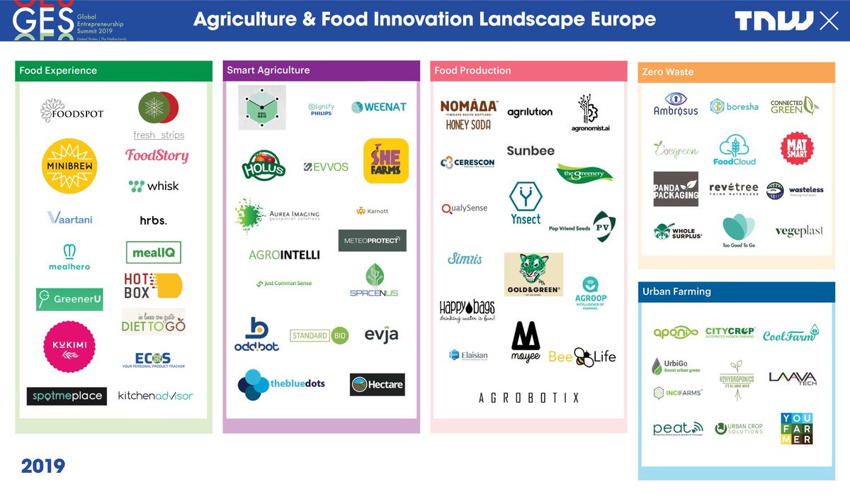 tnwprograms's tweet photo. Introducing the TNW X @theGESsummit Agriculture landscape:

Some amazing companies tackling issues like achieving food security for all, promoting sustainable production or ending hunger! 🌾🚜🥕

Do you also have a solution in Agri? 

Apply before March 1
https://t.co/tHJzn09P16 https://t.co/AmsTOPugBm