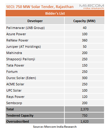 usinha96's tweet image. #BREAKING: @SECI_Ltd ’s 750 MW #solartender for #Rajasthan oversubscribed by 1,620 MW. A total of 13 companies participated in the bidding process mercomindia.com/seci-750mw-sol… @MercomIndia #IndiaSolar