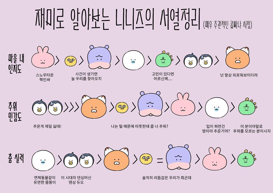 NINIZ_Angmond's tweet photo. 역시 앙몬드의 유연한 몸뚱이..
엄무랑 케로베로니 나란히 1등 2등 😂
앙몬드랑 죠르디의 숏다리도 귀여워 :3
#카카오프렌즈 #니니즈 #앙몬드 #Angmond https://t.co/hoZlYJkZcr