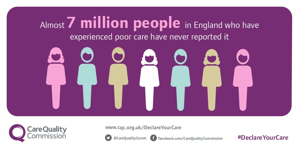 Common reasons for not raising a concern included not knowing how (20%) or who (33%) to raise it with, and feeling that nothing would change as a result (37%).

bit.ly/2V2CkMk 

#DeclareYourCare