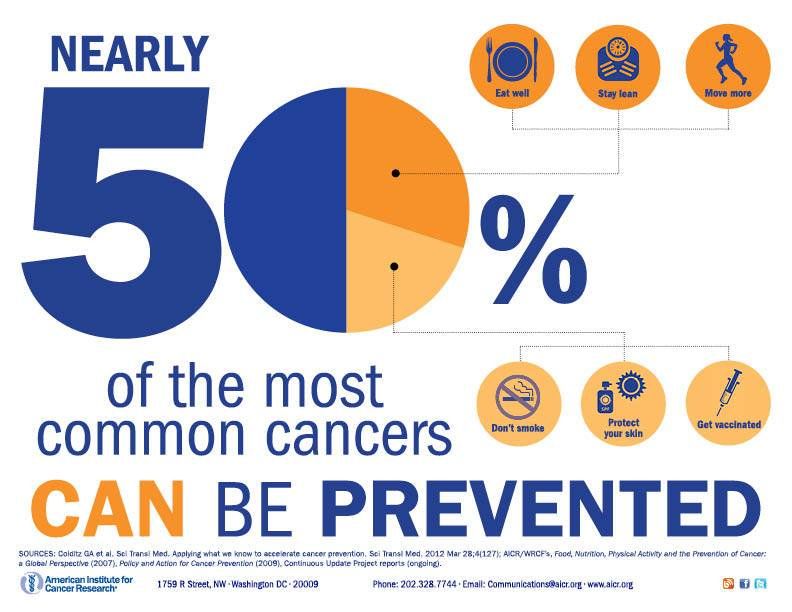 RadiatingHopeNE's tweet photo. February is national #cancerprevention month! Nearly 50 percent of most common cancers can be prevented. But what exactly do we mean by "cancer prevention" - read more on cancer prevention versus risk reduction: https://t.co/6XOXa0e9BB from @aicrtweets https://t.co/rX1ylnxvOp