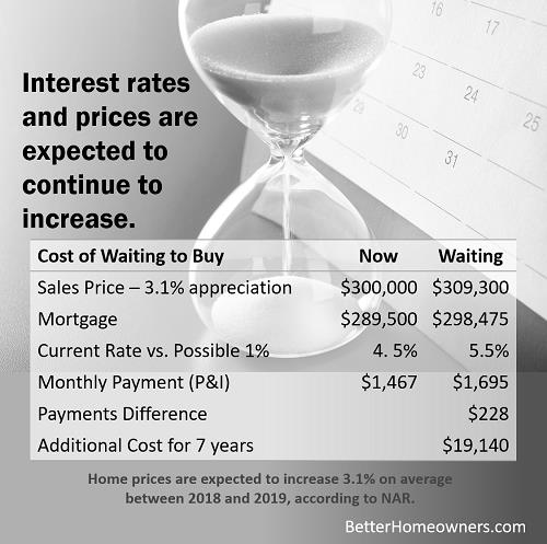AtHomeInLou's tweet image. NAR expects home prices to increase 3.1% on average this year.