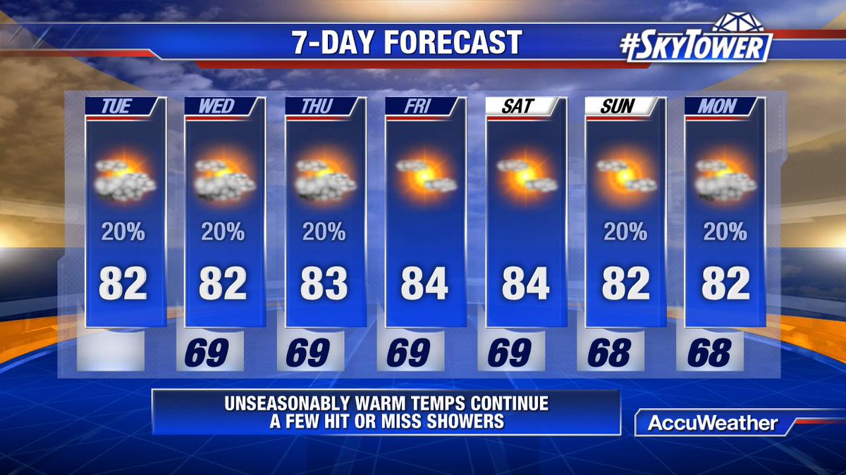 Continued unseasonably warm for the next several days, with just a few hit or miss showers!