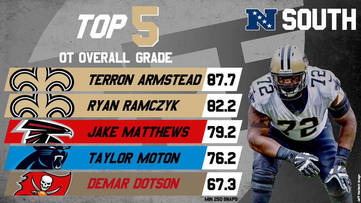 2018's highest-graded tackles in the NFC South