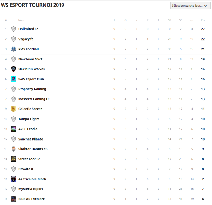 Classement Jour 3 Championnat #FIFA19 #eSports #XboxOne

Organisé par @VGL_eSportsFR et <a href="/WolvesSoldiers/">WSesportOFFICIEL</a> pour la Coalition

RDV Lundi prochain 4 eme Journée ⚽️🎮