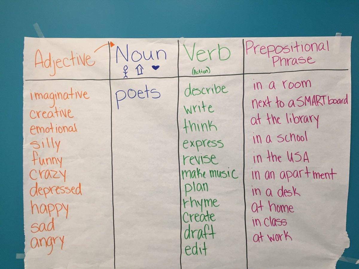 Sentence Patterning Chart