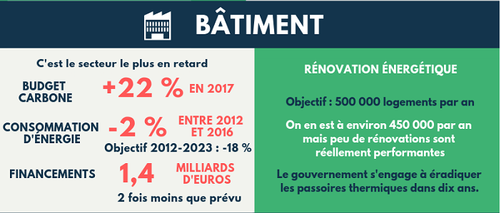 Novethic's tweet photo. L'infographie | Où en est la France en matière de #transitionécologique ? 👇 https://t.co/SmDxWbFqlh https://t.co/gAhd4tkHQ2