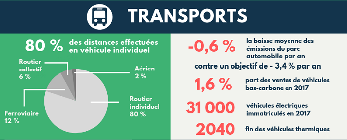 Novethic's tweet photo. L'infographie | Où en est la France en matière de #transitionécologique ? 👇 https://t.co/SmDxWbFqlh https://t.co/gAhd4tkHQ2