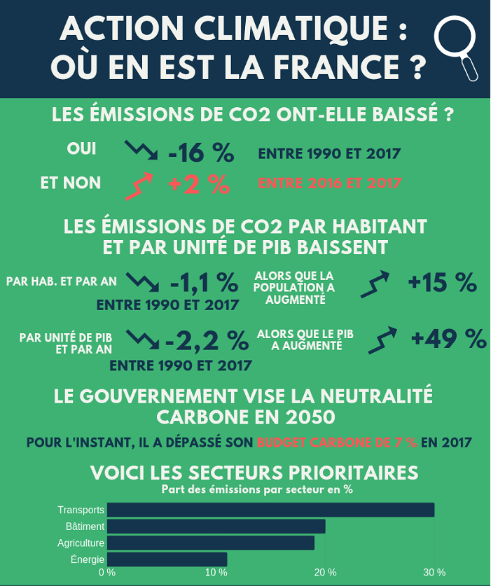 Novethic's tweet photo. L'infographie | Où en est la France en matière de #transitionécologique ? 👇 https://t.co/SmDxWbFqlh https://t.co/gAhd4tkHQ2