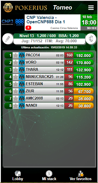 KingKongPoker's tweet photo. 📡#KingKongLive día 2⃣ #Apertura @CNP_POKER @PokerCasinoVlc
🦍#Paco14 192K
🦍@SoriaVoro 170K
🦍@Sandra0772 130K
🦍#Manucrack 115K
🦍@estebanytana 102K
🦍@ruiz_quintin 67K
🦍@togno2008 35K
🦍@___Nandi___ 30K
🕕18:00
📊Nivel 13 600/1.2K
📈AVG 70K
👨71/152 jug
GL 🍀🍀🍀#Kinkones https://t.co/ajkvc4jeKQ