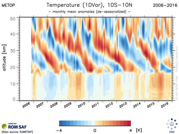 rom_saf's tweet photo. The #ROMSAF is pleased to announce the release of Climate Data Records #CDR generated from radio occultation #GPSRO data from from #Metop, #CHAMP, #GRACE and #COSMIC RO missions.
Documentation and data access: https://t.co/kL2kaudVmm https://t.co/6MhKRkA9R8