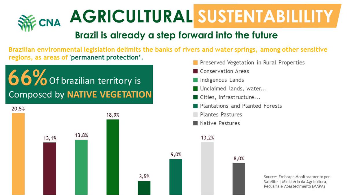 HEY!! Do you know which country in the world preserves more than 65% of its #nativevegetation intact, grows in only 30% of its #territory, and is one of the leading high quality #foodsuppliers to the world? NOW YOU DO: 
brazilianfarmers.com/tropical-agric… #NATURE #preservation #agriculture