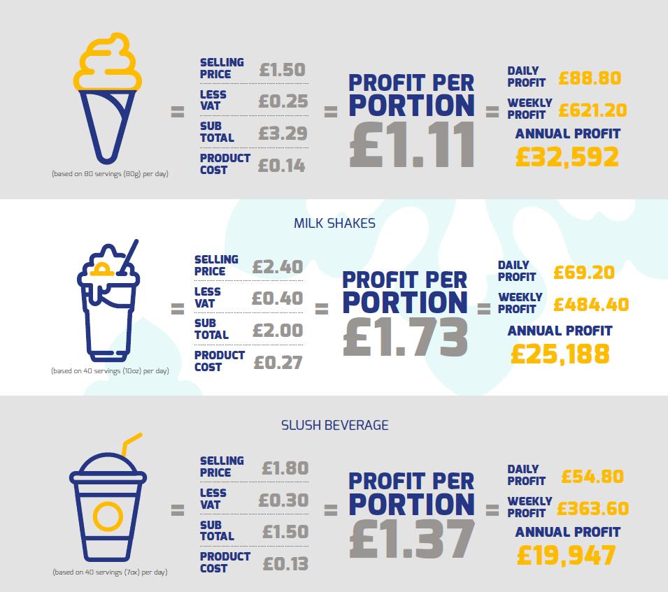 How much money can you make off an ice cream?🍦 See how profitable our product is using the Profits Calculator on our website: blueicecreammachine.co.uk/profit-calcula…