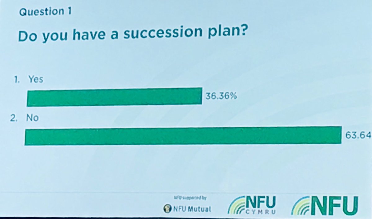 63% of farmers in #nfu19 succession session do not have a succession plan as, predominantly, it is too difficult to tackle.