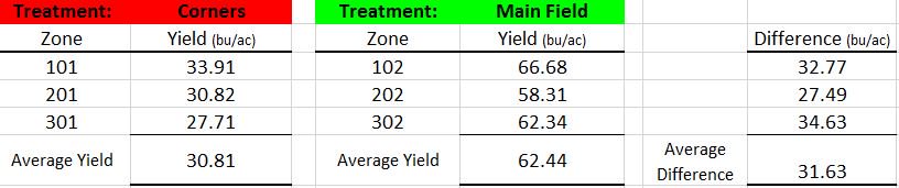 ennsbros's tweet photo. #10DaysofData A potato grower's yield data shows that grain yield in the corners is half of the yield in the area that was irrigated potatoes last year. Moisture? Fertility? Their agronomist is going to investigate how to best manage corners in years after potatoes. #FarmForward https://t.co/xpbwJXTpqP