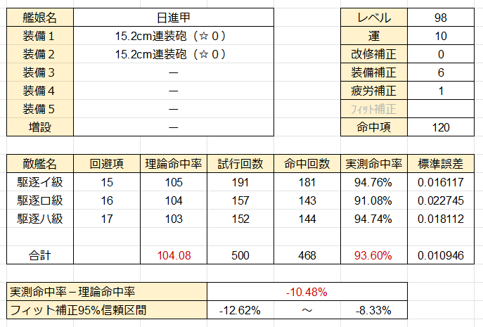 Thika 日進甲 15 2cm連装砲 2 命中フィット検証 1 1 1で500回試行しました 検証結果は画像を参照