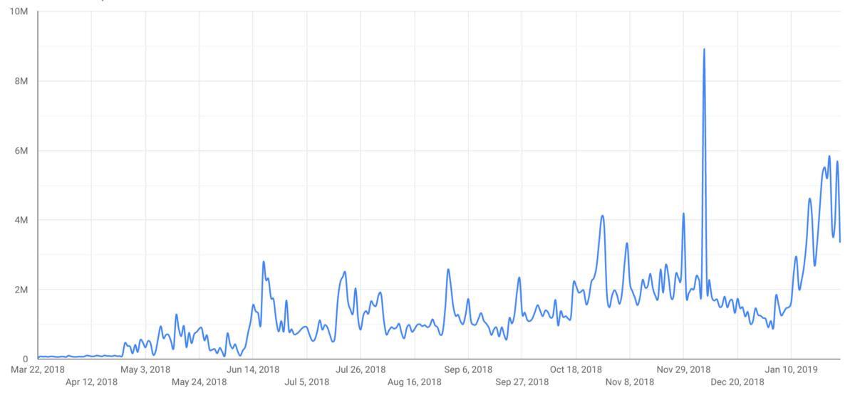 #GraphQL adoption at <a href="/commercetools/">commercetools</a>:
As more and more customers are using <a href="/GraphQL/">GraphQL</a> to access our #eCommerce #platform, our Software Engineer @simon_yann is talking about our present support of GraphQL on #commercetools #techblog via <a href="/Medium/">Medium</a>. okt.to/qOJosp