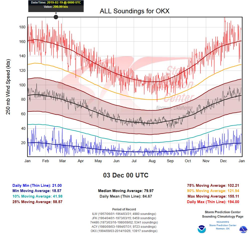 StuOstro's tweet photo. That #jetstream! 🌬️ Highest wind speed at 250 millibars in the period of record for those locations near NYC, and for a jet ✈️ over PA last evening an *801* mph ground speed #wow (h/t @gdimeweather, https://t.co/MIqBu7mHNf) https://t.co/RaL2HRQ5Z1