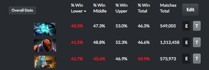 dotavoyance's tweet photo. The win rate of Storm, AM, and PL increases with skill. Wondering if the 7.21b will have a significant enough impact to make these heroes viable again. #dota2 #dotastats #dotavoyance https://t.co/dYI48Bt8aS