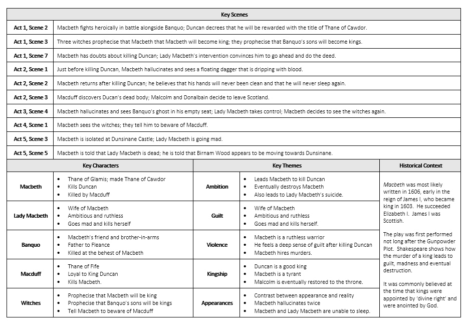 DoWise's tweet photo. Been trying to simplify some of my knowledge organisers. Here are my efforts so far on An Inspector Calls and Macbeth >> https://t.co/eWmje4e3Gp #TeamEnglish https://t.co/KOF15bl4Tl