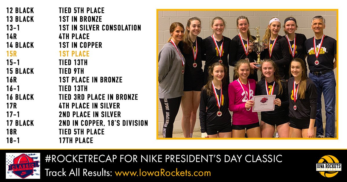 IowaRockets's tweet image. It's the day after a 3-day tournament 😴 Here's your weekend #rocketrecap. 
Special congrats to 15R on going the entire weekend undefeated and winning the 15's open division! 

#rocketlaunch2019 #iowarocketsvolleyball #tradition #champions