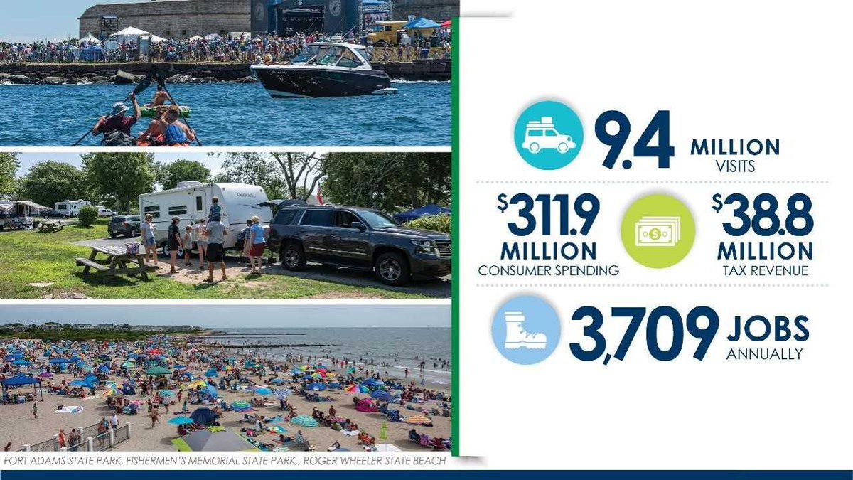 RhodeIslandDEM's tweet photo. Did you know? In 2016, consumers spent a total of more than $310 million at #RIparks. This led to almost $40 million in tax revenue, and supports almost 4,000 jobs. Learn more about RI parks at https://t.co/L0H3JZY2ad. #MyRIparks https://t.co/kzKyRiJmrh